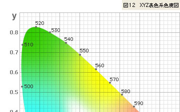 図12 XYZ表色系色度図